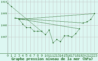 Courbe de la pression atmosphrique pour Geisenheim