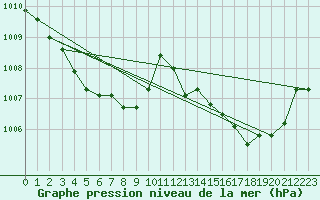 Courbe de la pression atmosphrique pour Montredon des Corbires (11)