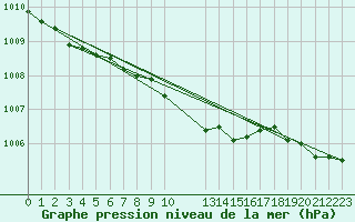 Courbe de la pression atmosphrique pour Torpshammar