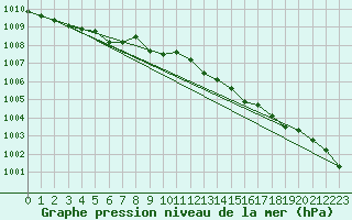 Courbe de la pression atmosphrique pour Bourthes (62)