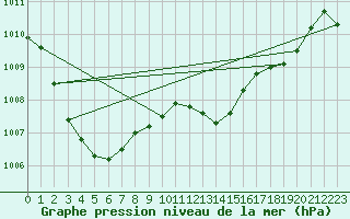 Courbe de la pression atmosphrique pour Solenzara - Base arienne (2B)