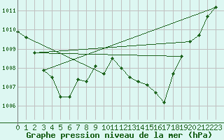 Courbe de la pression atmosphrique pour Neuchatel (Sw)