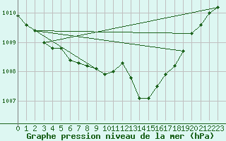 Courbe de la pression atmosphrique pour Schleiz