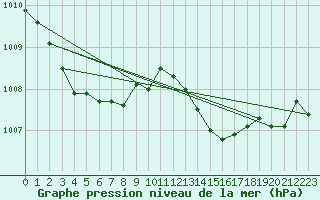 Courbe de la pression atmosphrique pour Thoiras (30)