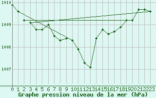 Courbe de la pression atmosphrique pour Olsztyn