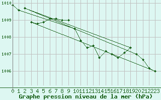 Courbe de la pression atmosphrique pour Malacky