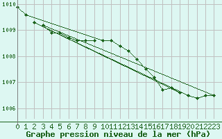 Courbe de la pression atmosphrique pour Brest (29)