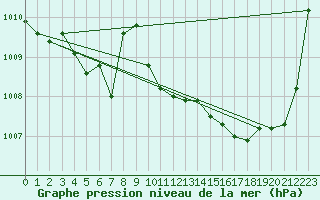 Courbe de la pression atmosphrique pour Engins (38)