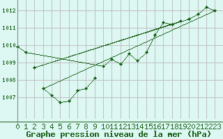 Courbe de la pression atmosphrique pour Chemnitz