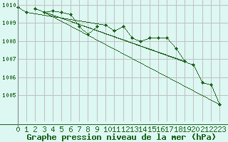 Courbe de la pression atmosphrique pour Lunz