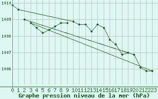 Courbe de la pression atmosphrique pour Cap Mele (It)