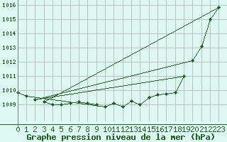 Courbe de la pression atmosphrique pour Kiel-Holtenau