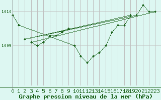 Courbe de la pression atmosphrique pour Utena