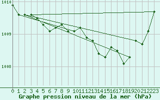 Courbe de la pression atmosphrique pour Belfort-Dorans (90)