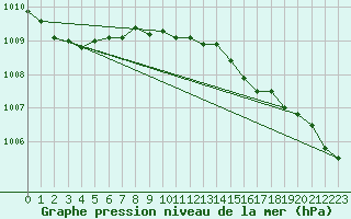 Courbe de la pression atmosphrique pour Laerdal-Tonjum