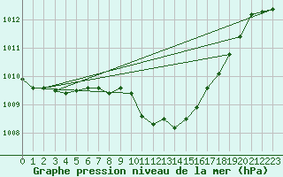 Courbe de la pression atmosphrique pour Leibnitz