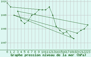 Courbe de la pression atmosphrique pour Cerisiers (89)