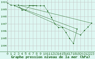 Courbe de la pression atmosphrique pour Vaagsli