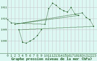 Courbe de la pression atmosphrique pour Faulx-les-Tombes (Be)