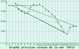 Courbe de la pression atmosphrique pour Sandillon (45)