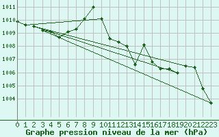 Courbe de la pression atmosphrique pour La Javie (04)