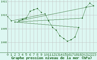 Courbe de la pression atmosphrique pour San Pablo de los Montes