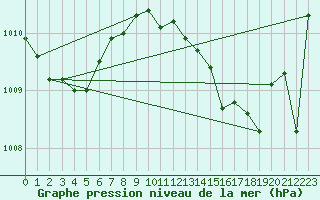 Courbe de la pression atmosphrique pour Tarifa