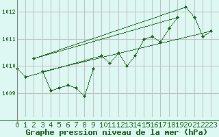 Courbe de la pression atmosphrique pour Hvide Sande