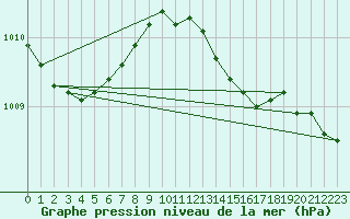 Courbe de la pression atmosphrique pour la bouée 6200094