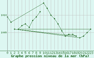 Courbe de la pression atmosphrique pour Alfeld