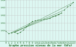 Courbe de la pression atmosphrique pour Baltasound