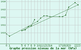 Courbe de la pression atmosphrique pour Sint Katelijne-waver (Be)