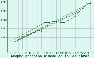 Courbe de la pression atmosphrique pour Ostroleka