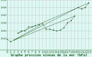 Courbe de la pression atmosphrique pour Weihenstephan