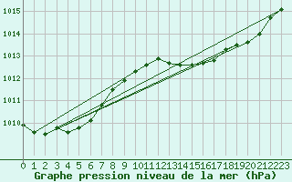 Courbe de la pression atmosphrique pour Bras (83)