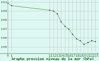 Courbe de la pression atmosphrique pour San Chierlo (It)