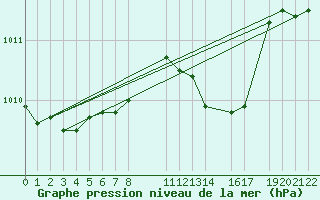 Courbe de la pression atmosphrique pour Cobru - Bastogne (Be)