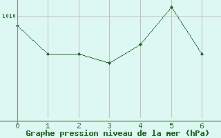 Courbe de la pression atmosphrique pour St Anicet