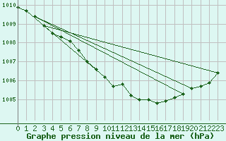 Courbe de la pression atmosphrique pour Norsjoe