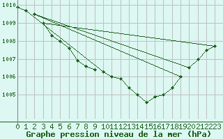 Courbe de la pression atmosphrique pour Mumbles