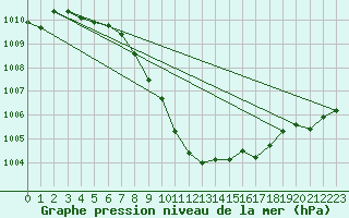 Courbe de la pression atmosphrique pour Braunlage