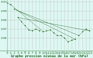 Courbe de la pression atmosphrique pour Marseille - Saint-Loup (13)