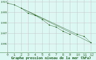 Courbe de la pression atmosphrique pour Inari Saariselka