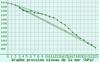 Courbe de la pression atmosphrique pour Myken