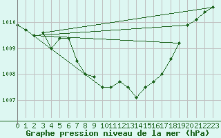 Courbe de la pression atmosphrique pour Abed