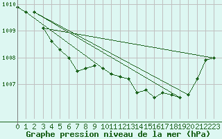 Courbe de la pression atmosphrique pour Thoiras (30)