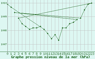 Courbe de la pression atmosphrique pour Kinloss