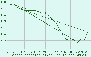 Courbe de la pression atmosphrique pour la bouée 62103