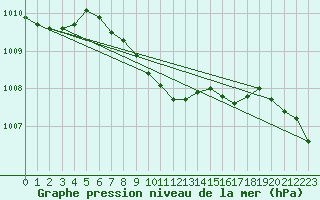 Courbe de la pression atmosphrique pour Terespol