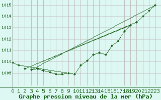 Courbe de la pression atmosphrique pour Kankaanpaa Niinisalo